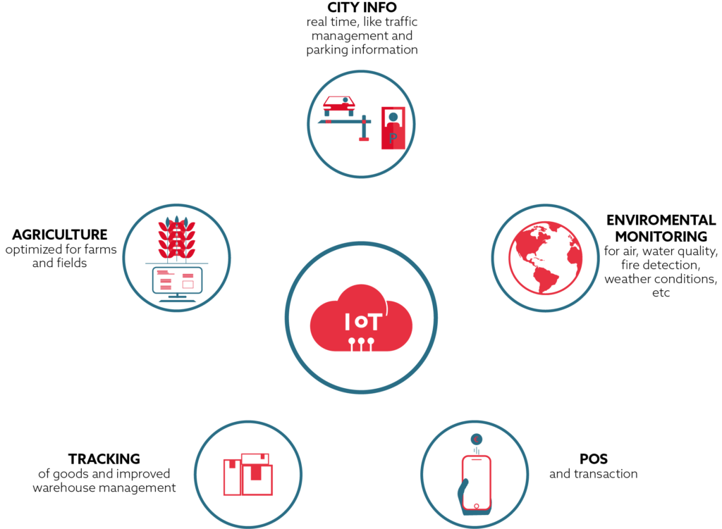 Nb-IoT | MiDoMet